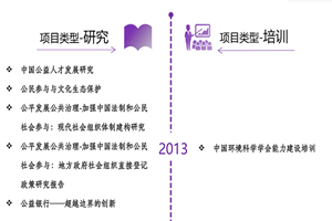 www.caobitv在线免费看非评估类项目发展历程